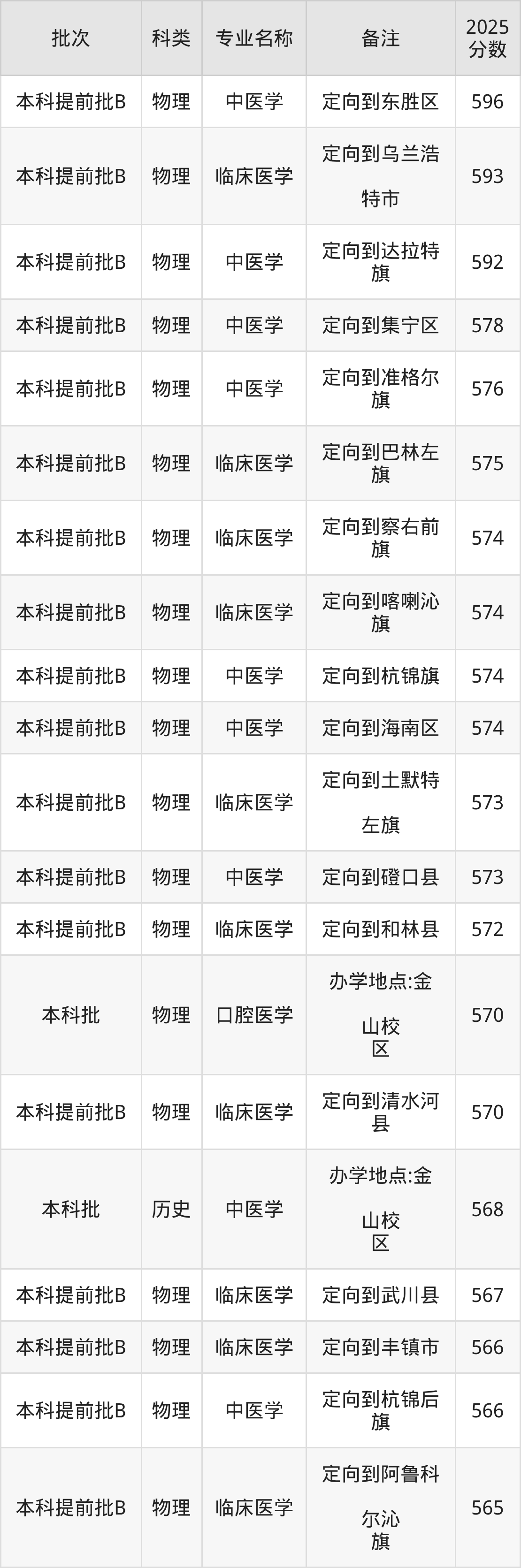 2025内蒙古医科大学专业排名及录取分数线表（附招生计划）-高考100