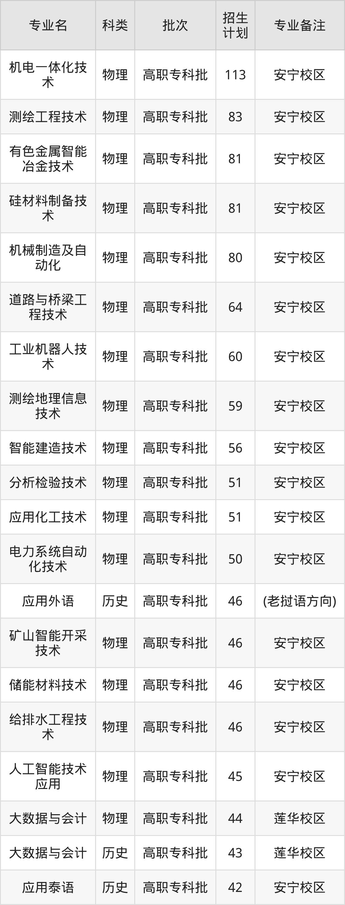 2025昆明冶金职业大学专业排名及录取分数线表(附招生计划)-高考100