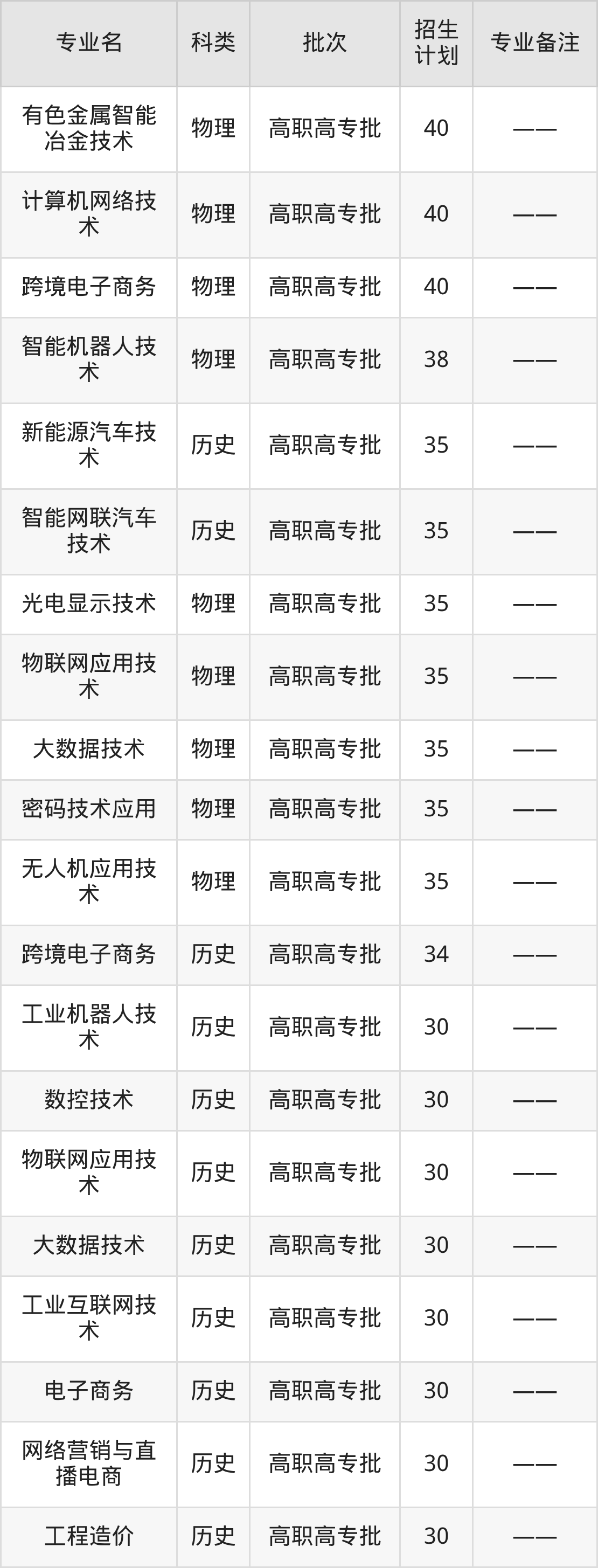 2025湖北工程职业学院专业排名及录取分数线表(附招生计划)-高考100