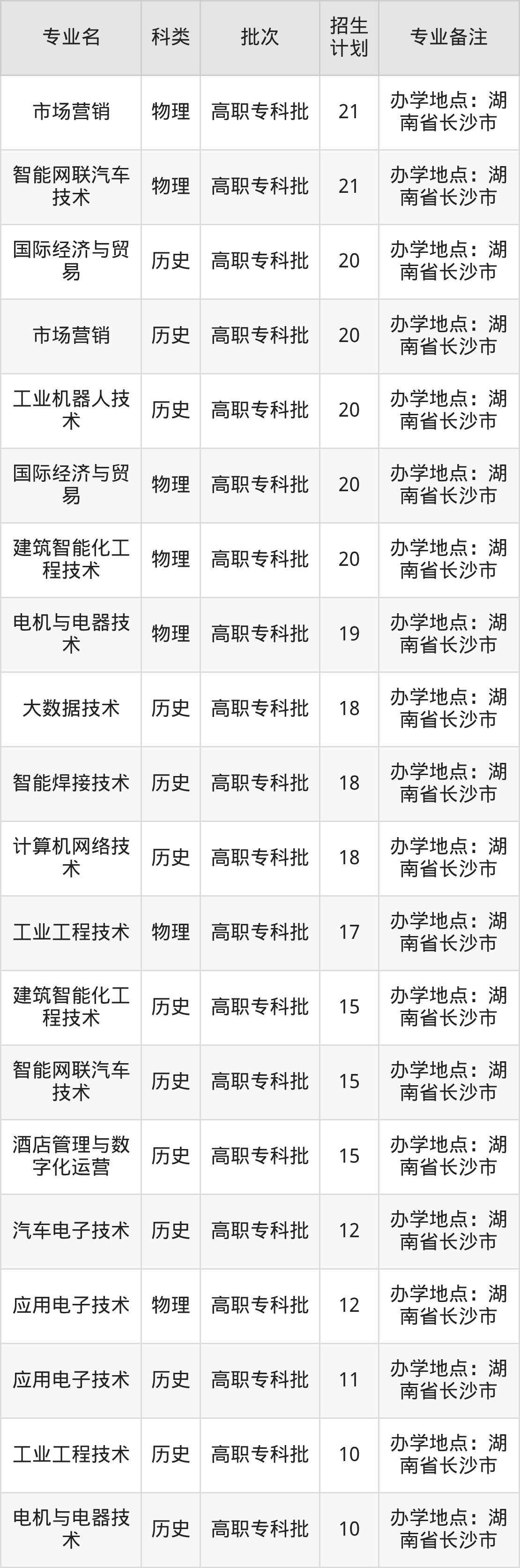 2025湖南机电职业技术学院专业排名及录取分数线表-高考100
