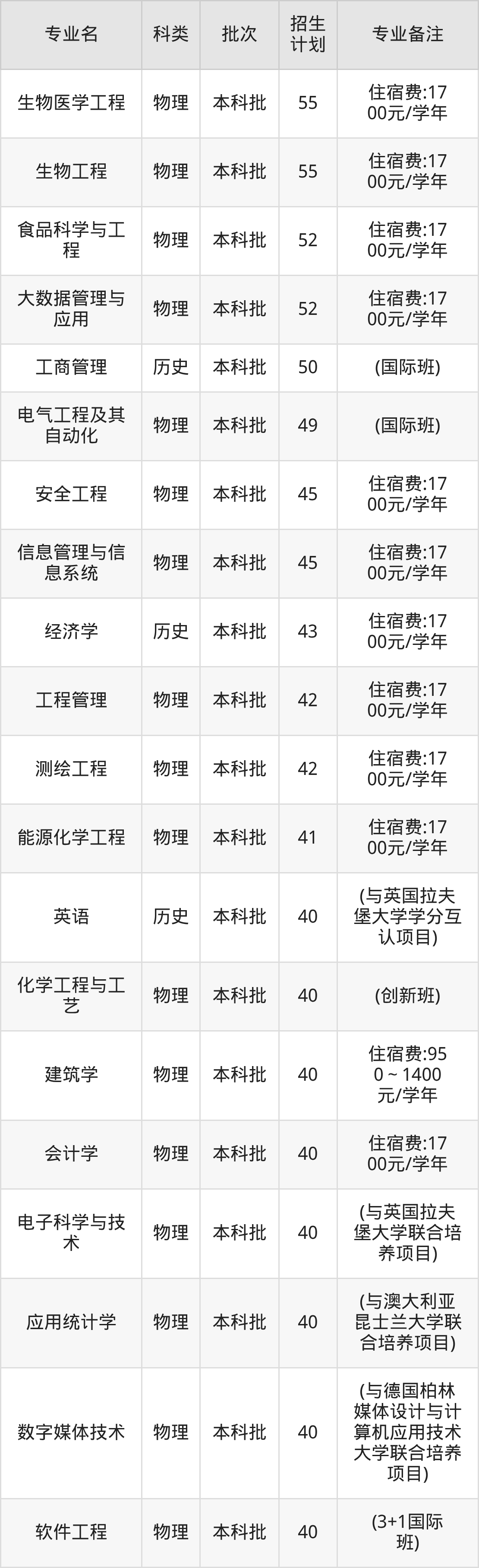 2025广东工业大学专业排名及录取分数线表(附招生计划)-高考100