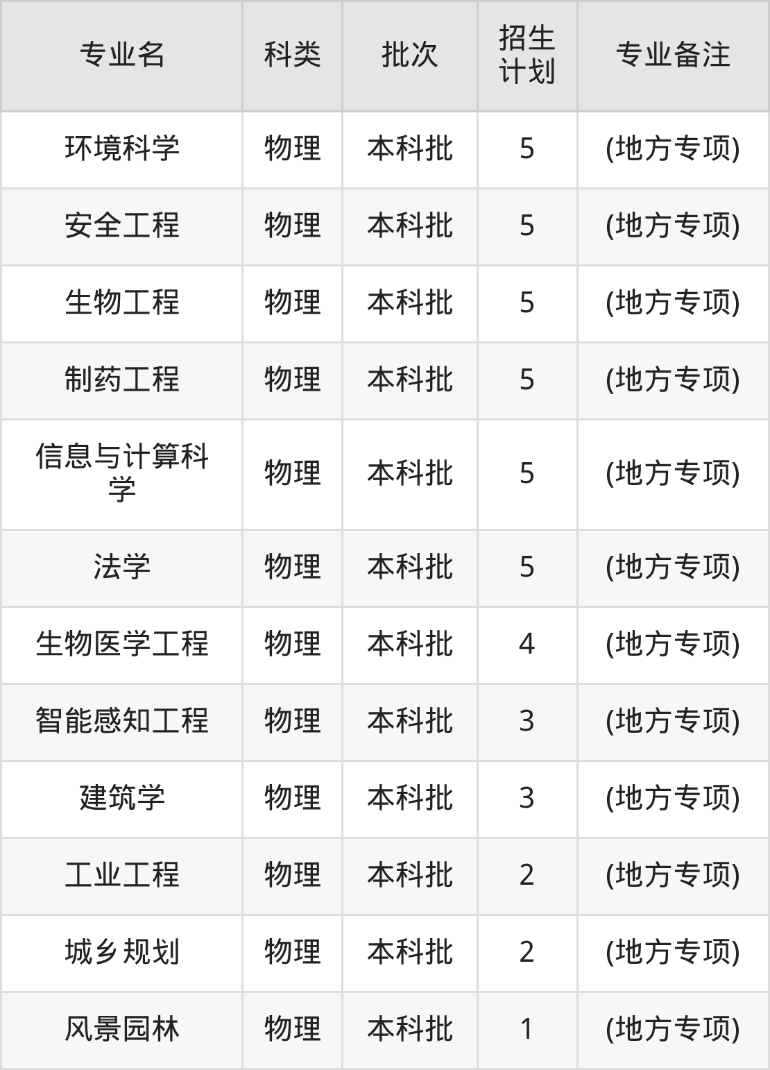 2025广东工业大学专业排名及录取分数线表(附招生计划)-高考100