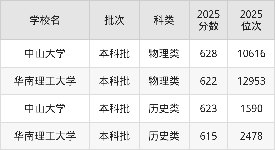广东省985大学一览表!附2025年录取分数线、最新排名-高考100