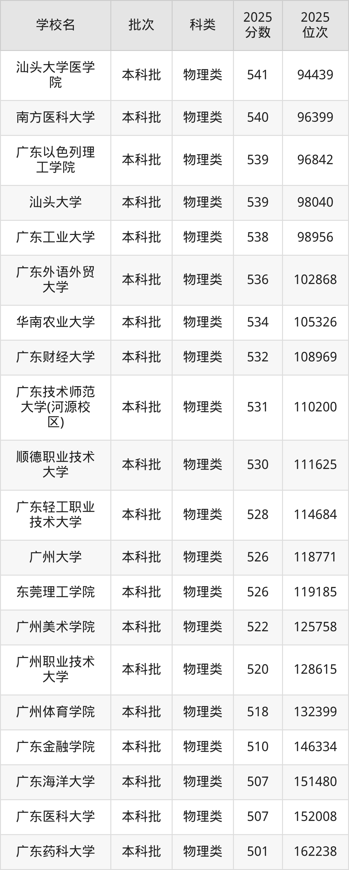 广东省本科大学一览表!附2025年录取分数线、最新排名-高考100