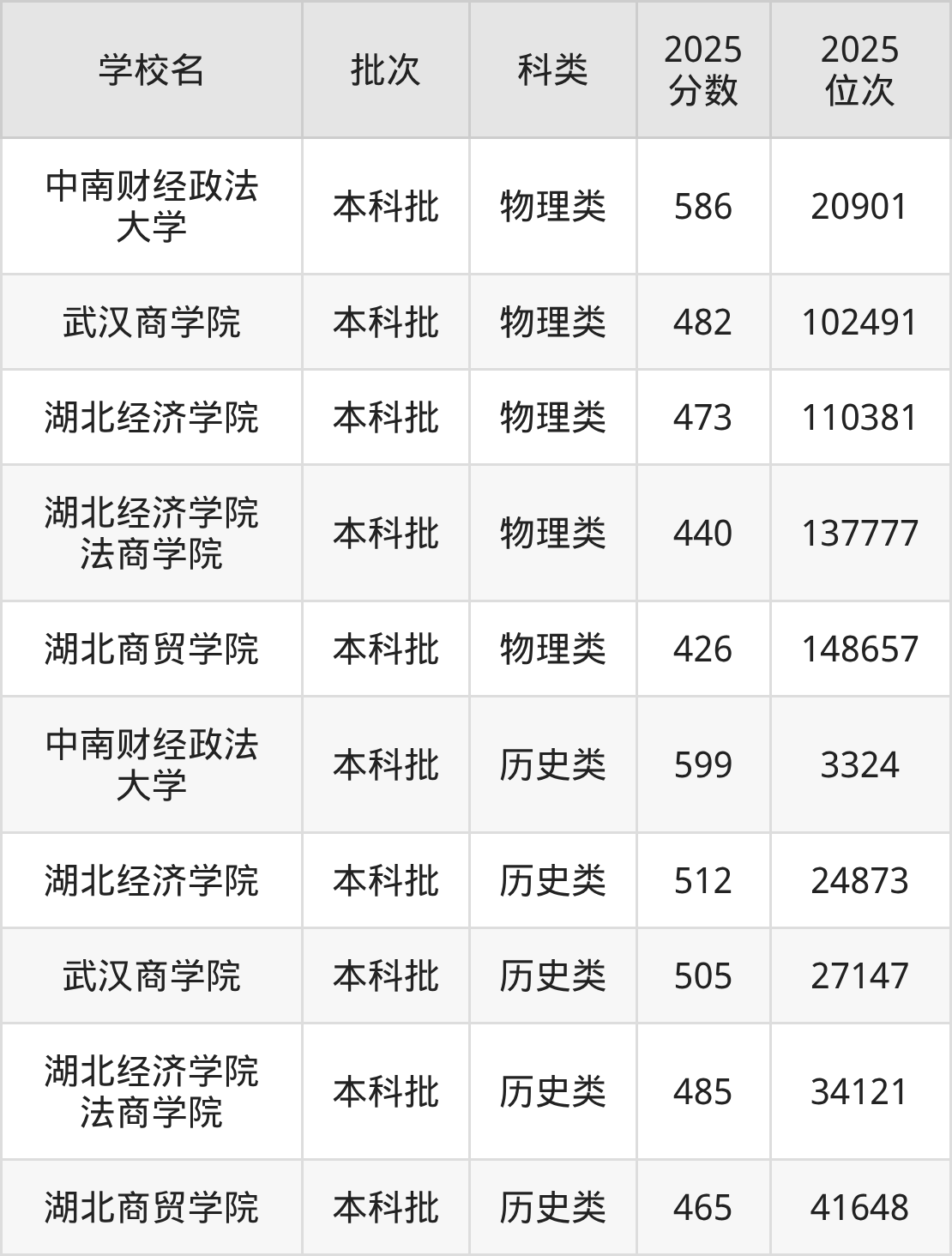 湖北省财经类大学一览表!附2025年录取分数线、最新排名-高考100