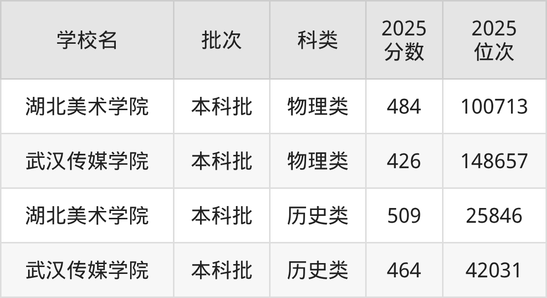 湖北省艺术类大学一览表！附2025年录取分数线、最新排名-高考100