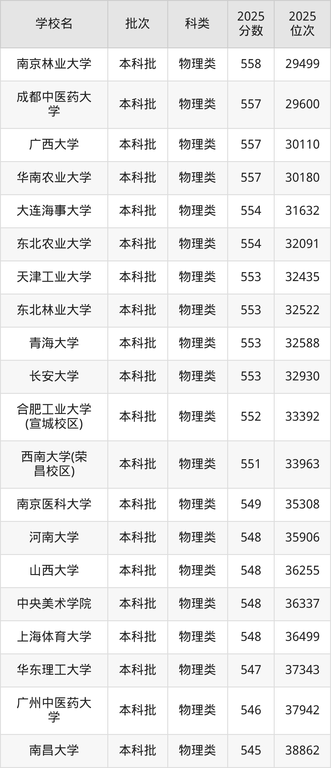 江西省双一流大学一览表!附2025年录取分数线、最新排名-高考100