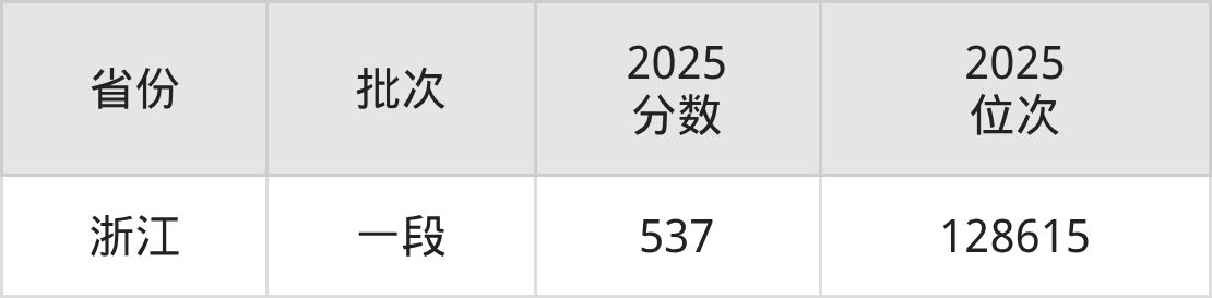 山东医学高等专科学校2025年录取分数线（含本科、专科）-高考100