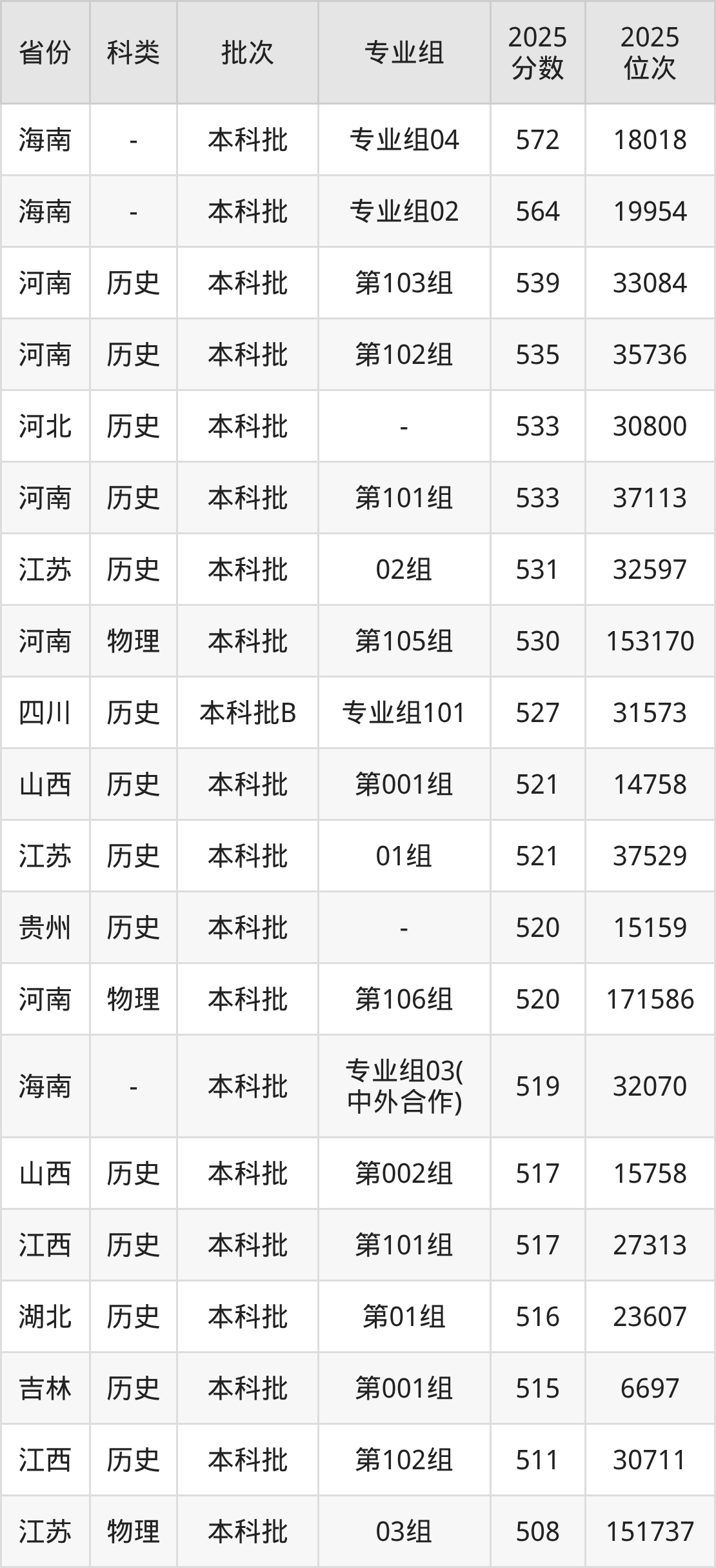 黄淮学院2025年录取分数线（含本科）-高考100