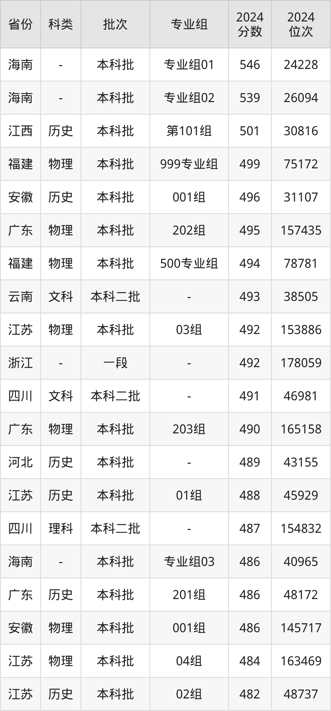 湖北大学知行学院2025年录取分数线(含本科、专科)-高考100