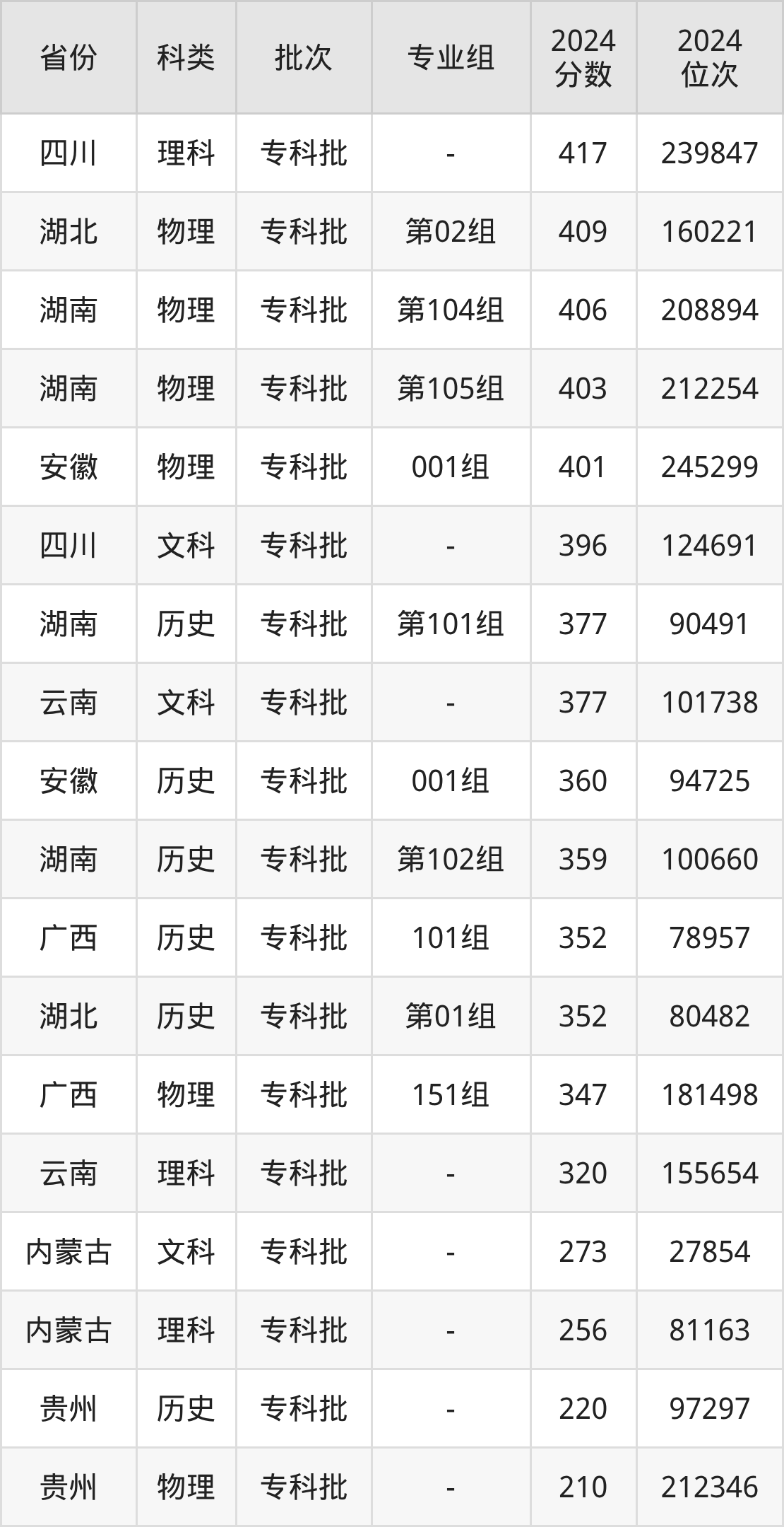 湖南机电职业技术学院2025年录取分数线（含专科）-高考100