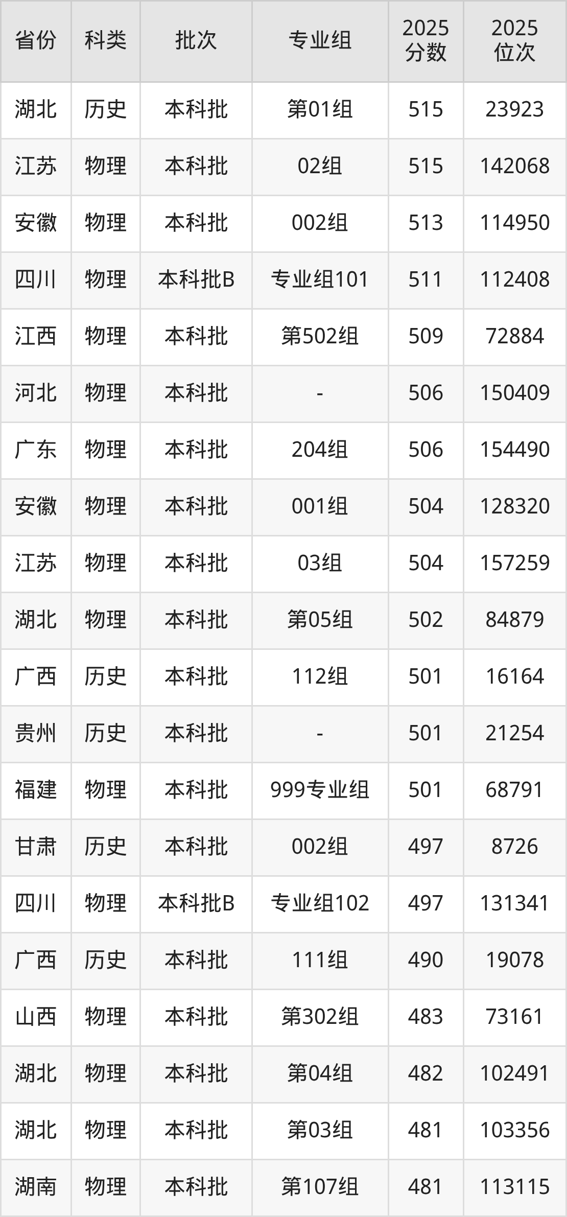 湖北工程学院2025年录取分数线（含本科）-高考100