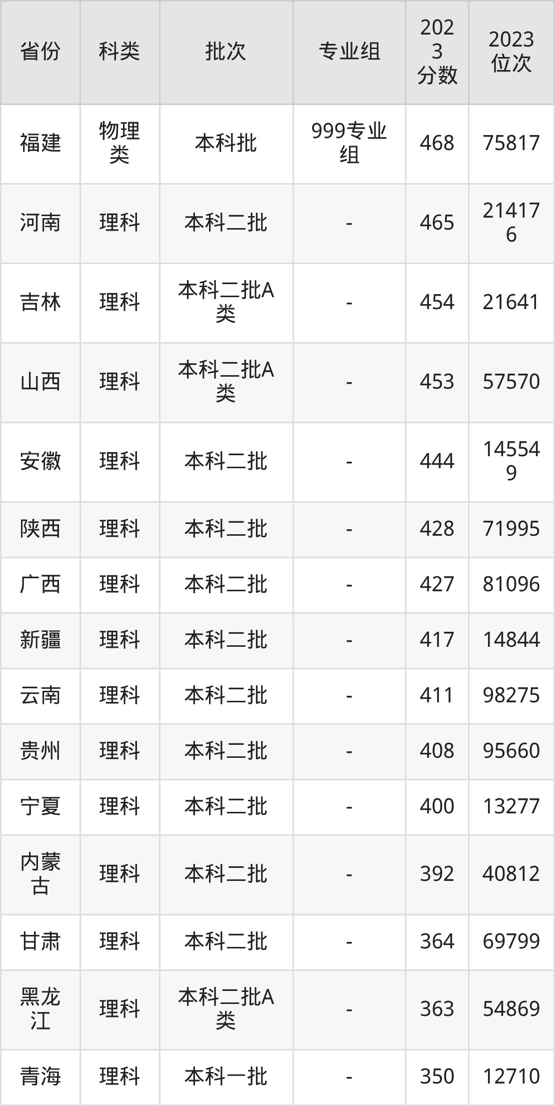 山东第二医科大学2025年录取分数线(含本科)-高考100