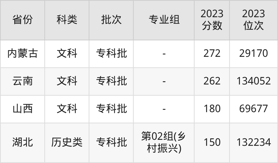 湖北职业技术学院2025年录取分数线(含本科、专科)-高考100