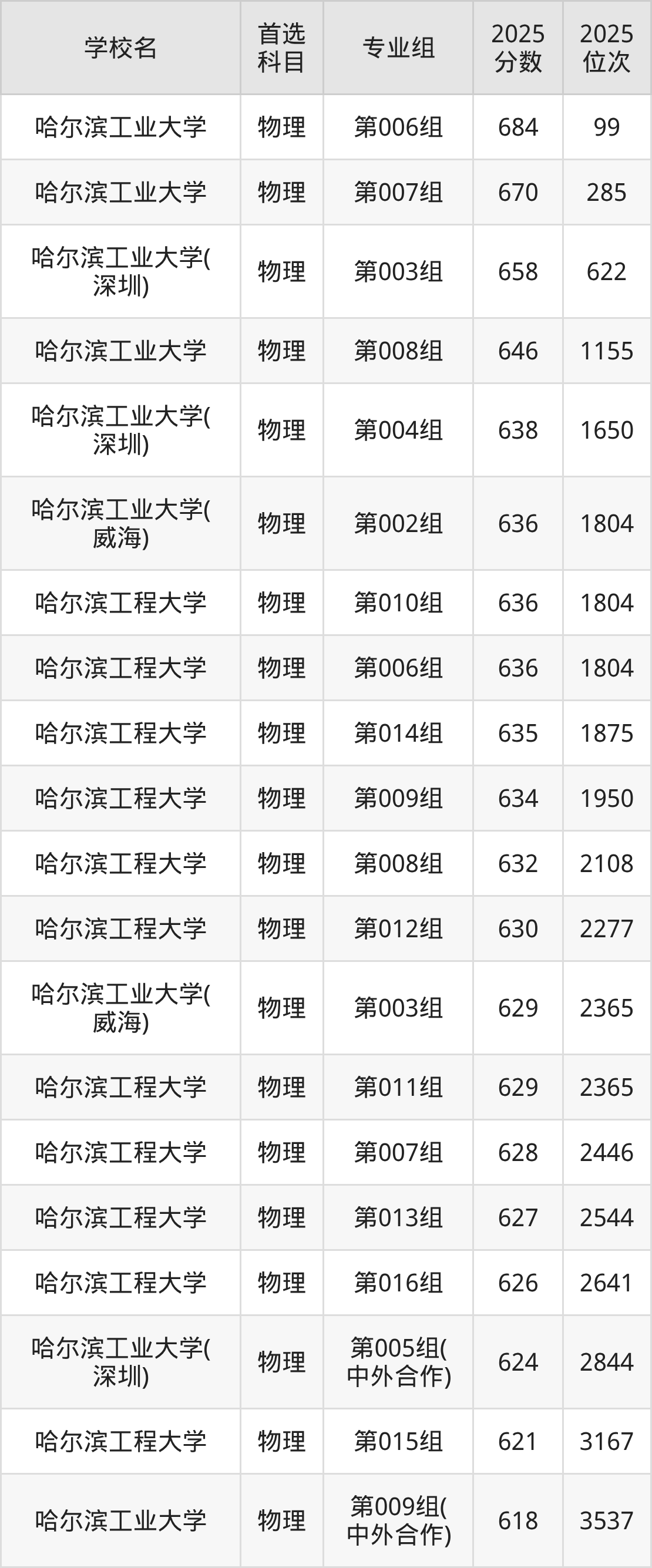 2026黑龙江分数线_黑龙江一本大学排名2026_2025黑龙江一本大学分数线
