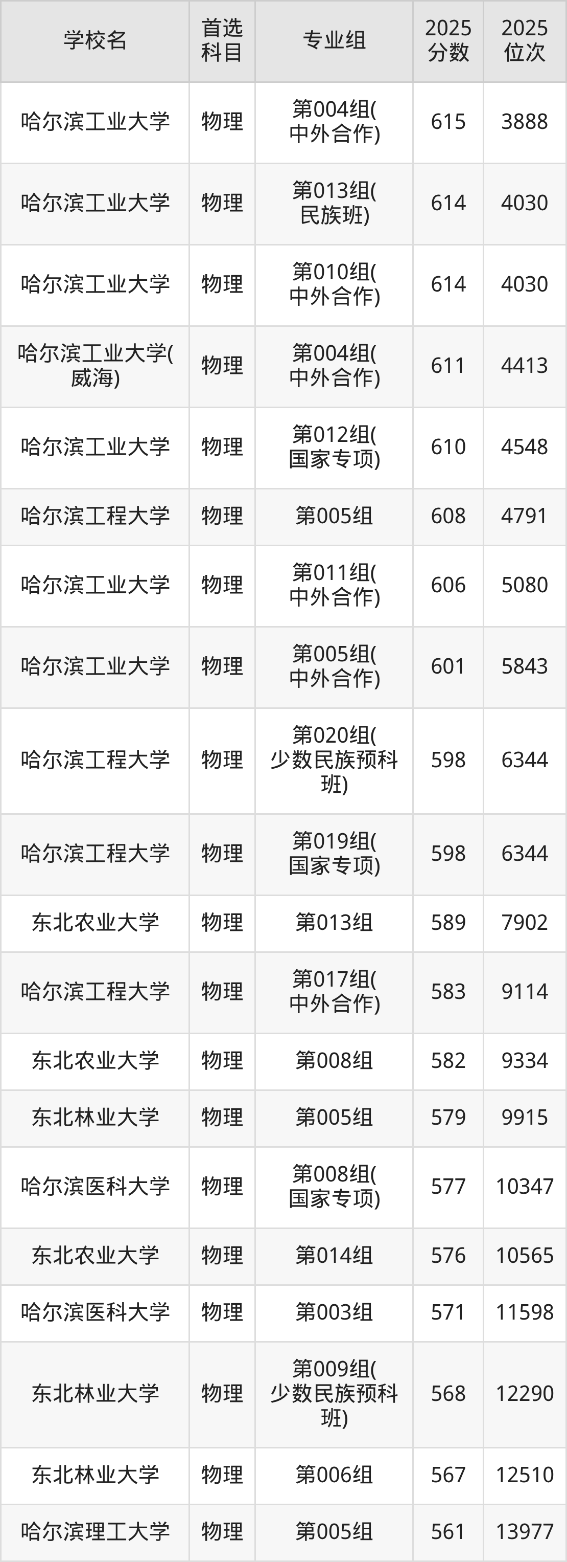 2026黑龙江分数线_黑龙江一本大学排名2026_2025黑龙江一本大学分数线
