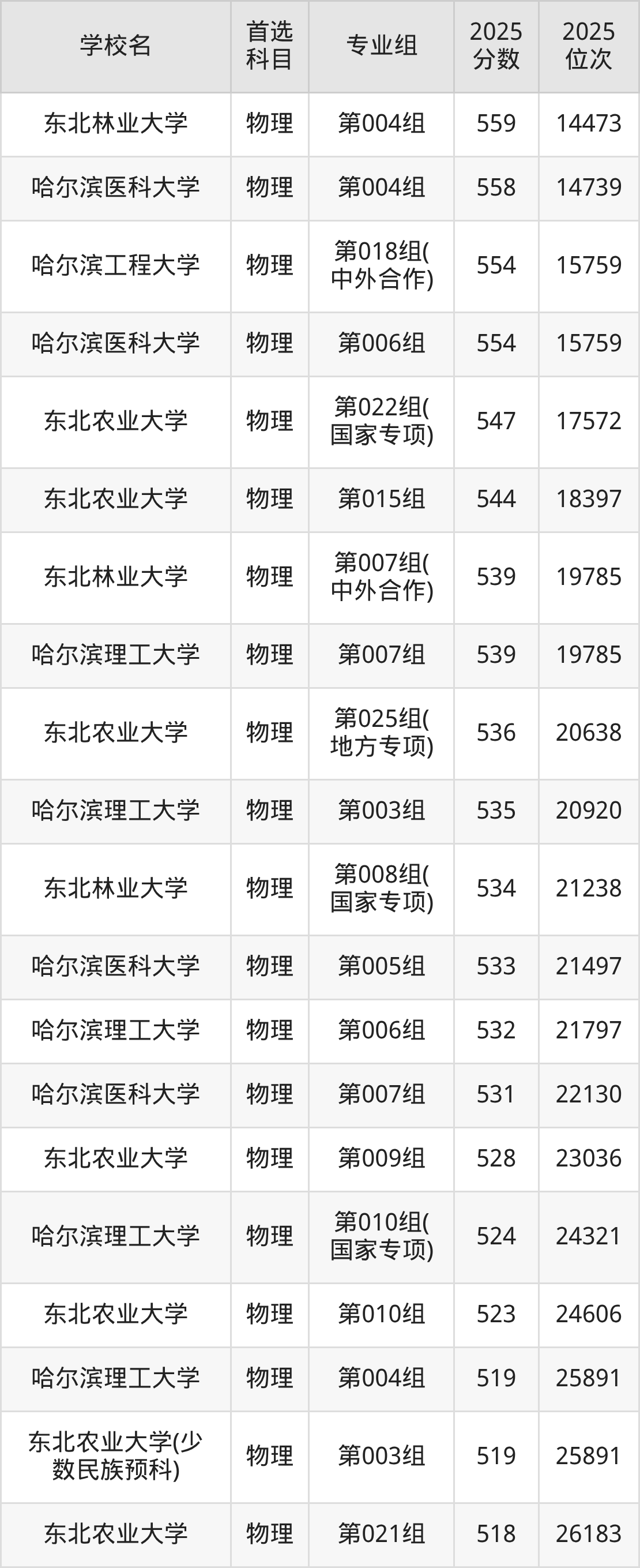 黑龙江一本大学排名2026_2025黑龙江一本大学分数线_2026黑龙江分数线