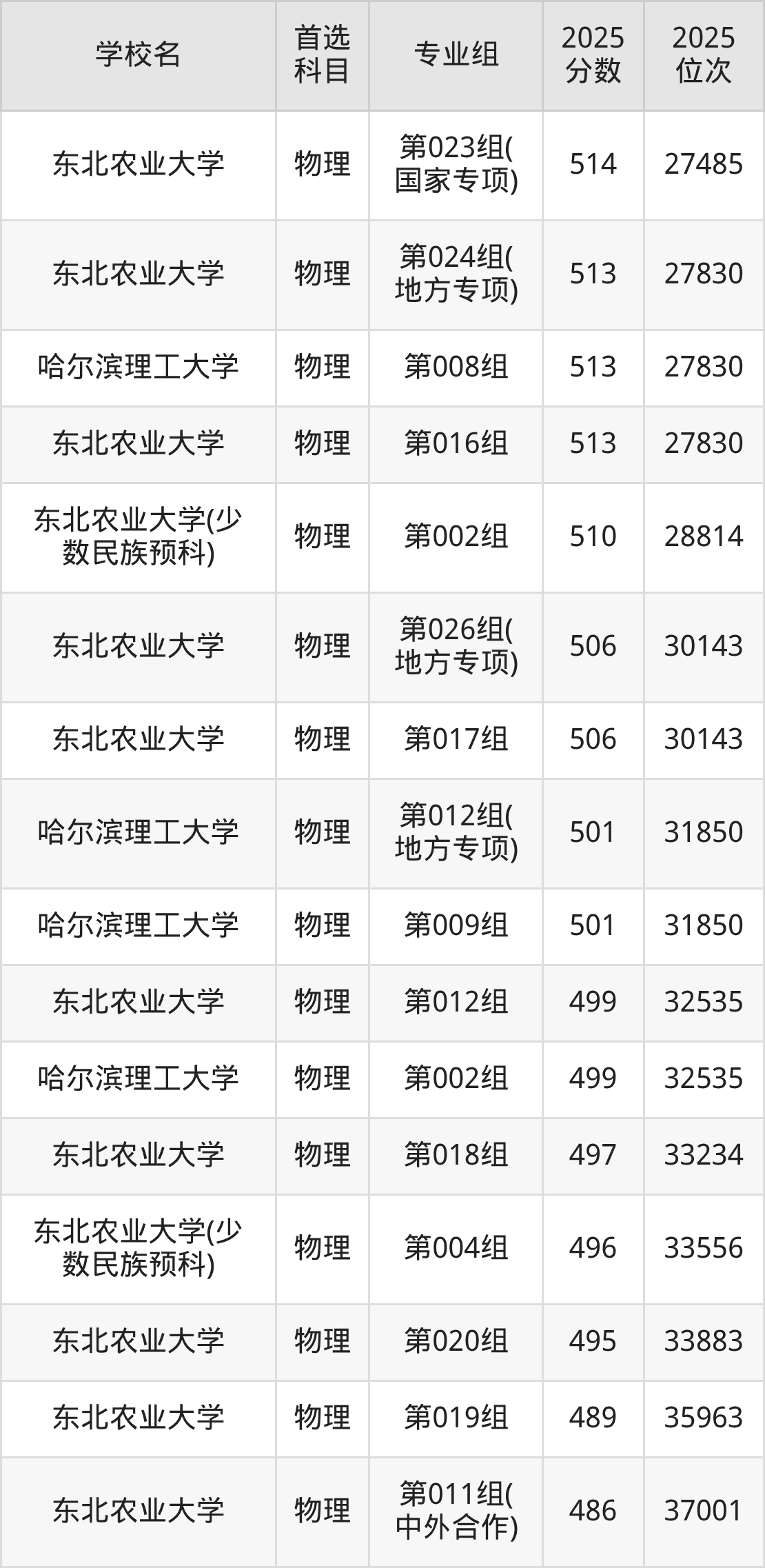 2026黑龙江分数线_2025黑龙江一本大学分数线_黑龙江一本大学排名2026
