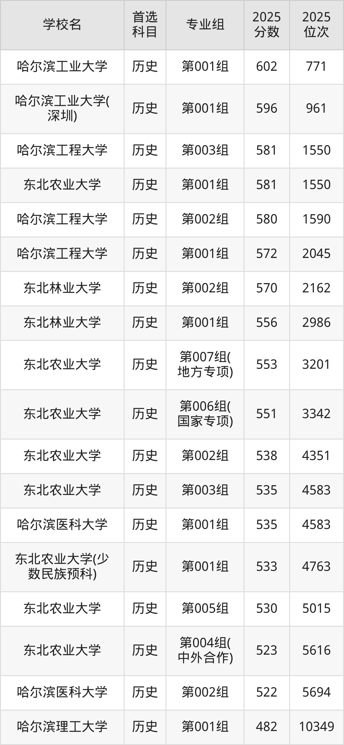 黑龙江一本大学排名2026_2025黑龙江一本大学分数线_2026黑龙江分数线