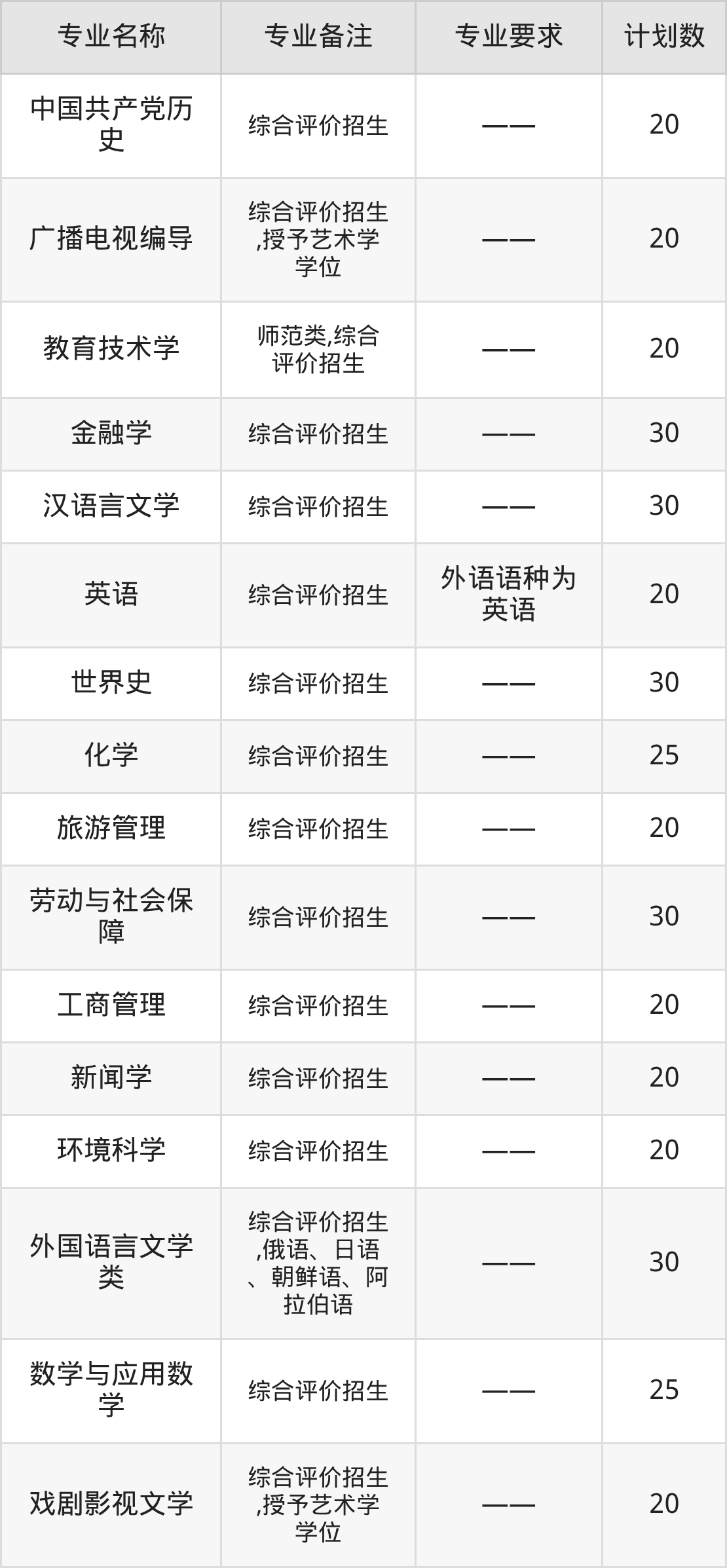 山东综合评价招生计划及分数线表(含院校名单,2026参考)-高考100