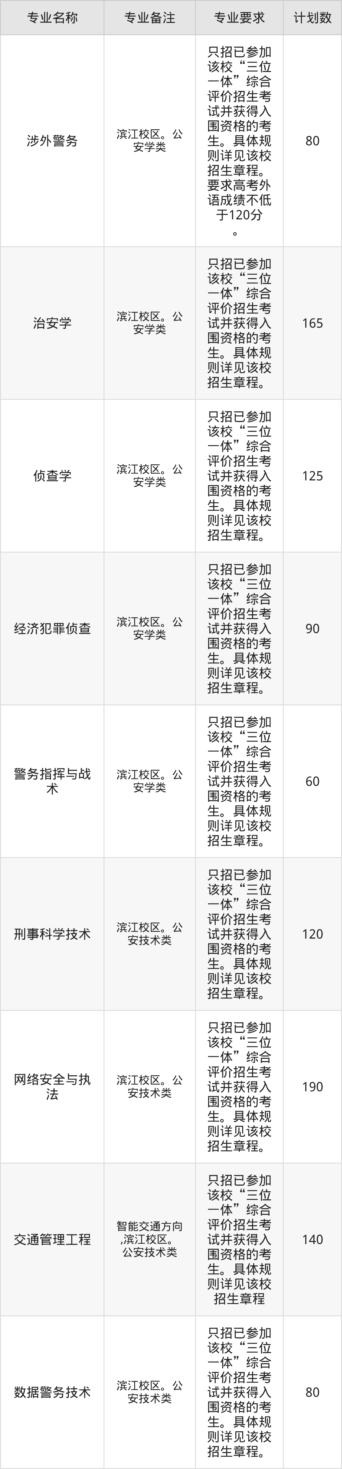 浙江三位一体招生计划及分数线表(含院校名单,2026参考)-高考100