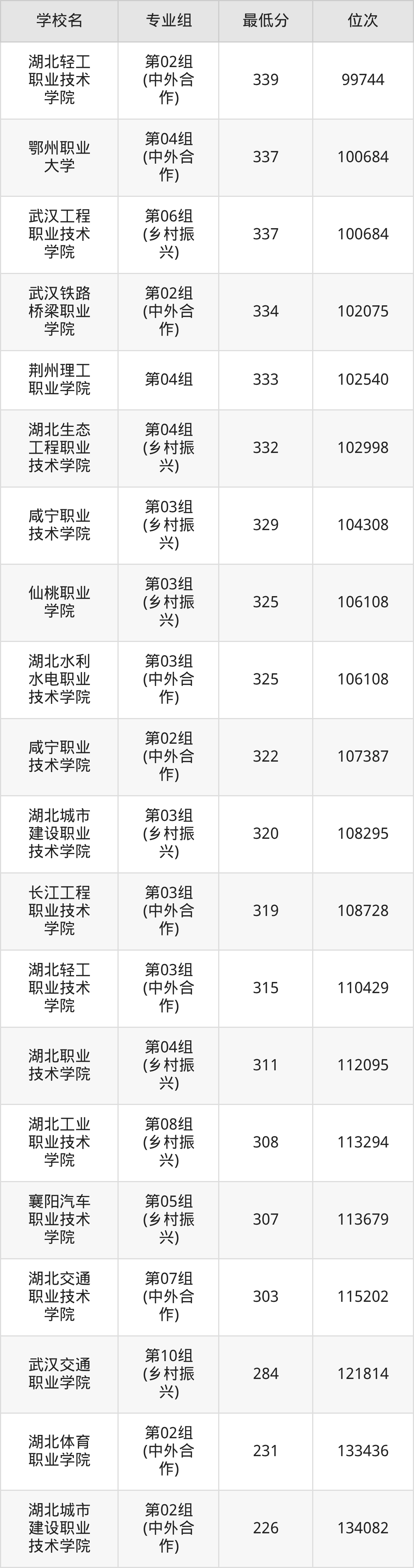 2025湖北公办大专录取分数线！附院校名单及最低分-高考100