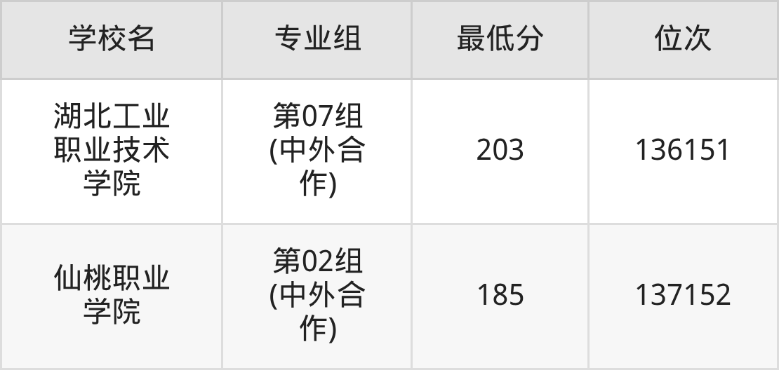 2025湖北公办大专录取分数线！附院校名单及最低分-高考100