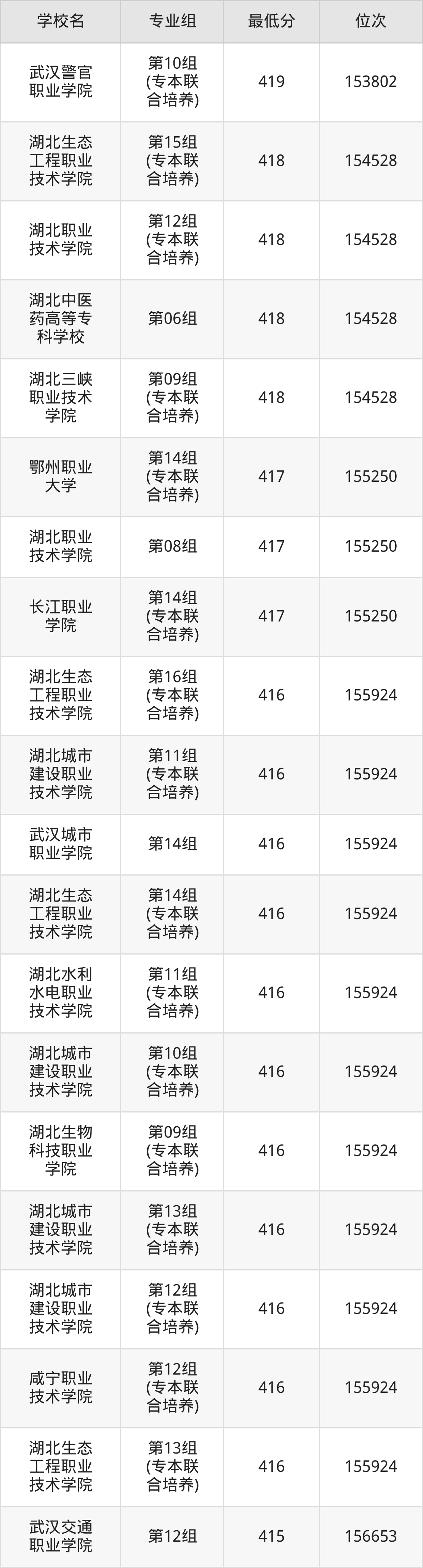 2025湖北公办大专录取分数线！附院校名单及最低分-高考100