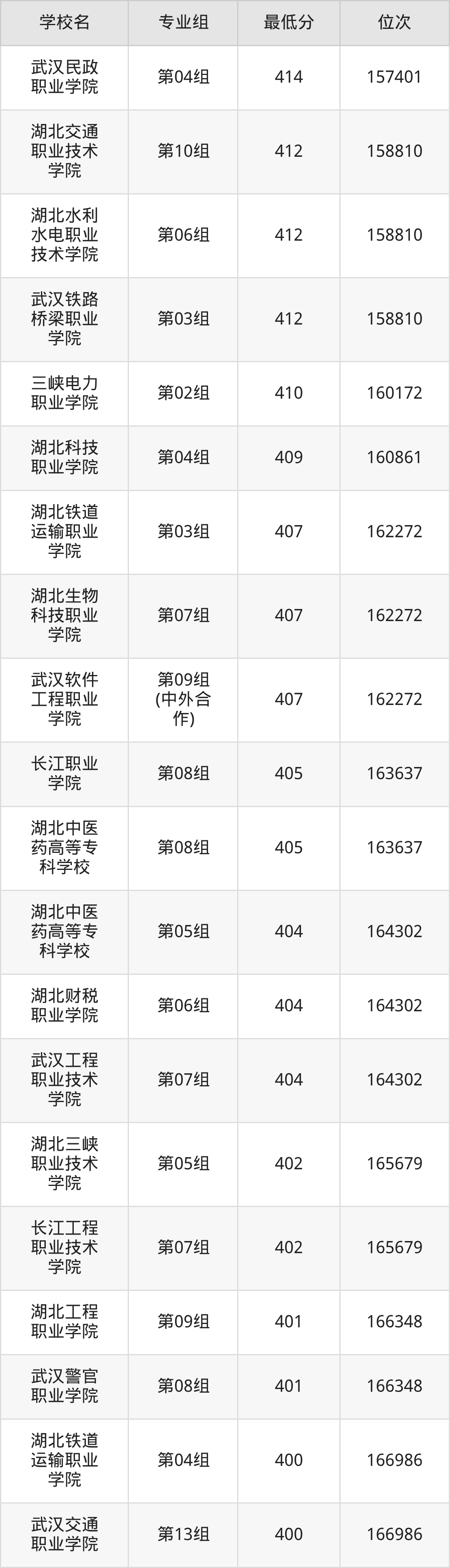 2025湖北公办大专录取分数线！附院校名单及最低分-高考100
