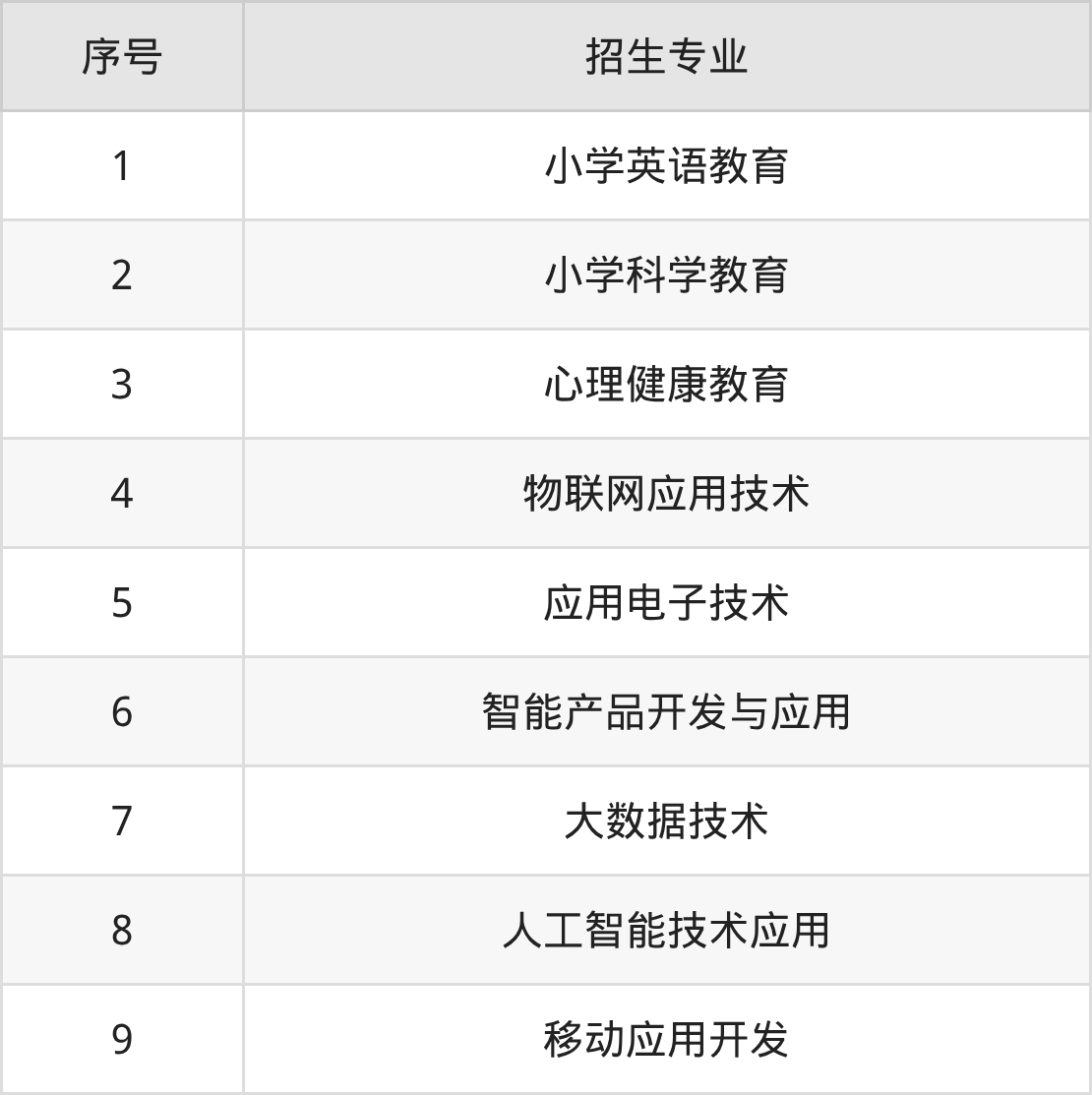 2026漳州城市职业学院招生简章：含招生计划、分数线-高考100