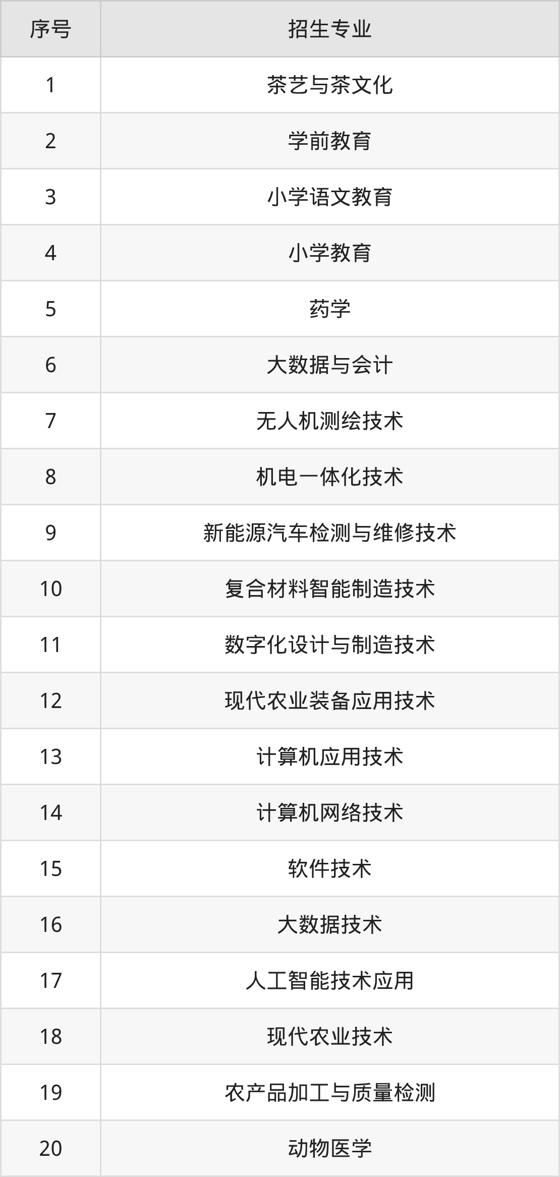 2026达州职业技术学院招生简章：含招生计划、分数线-高考100