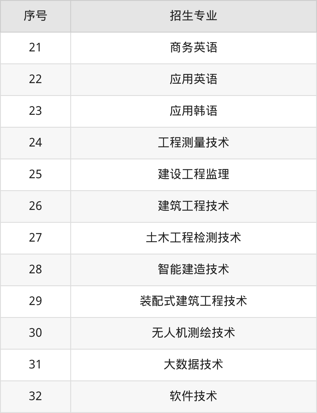 2026广东建设职业技术学院招生简章:含招生计划、分数线-高考100