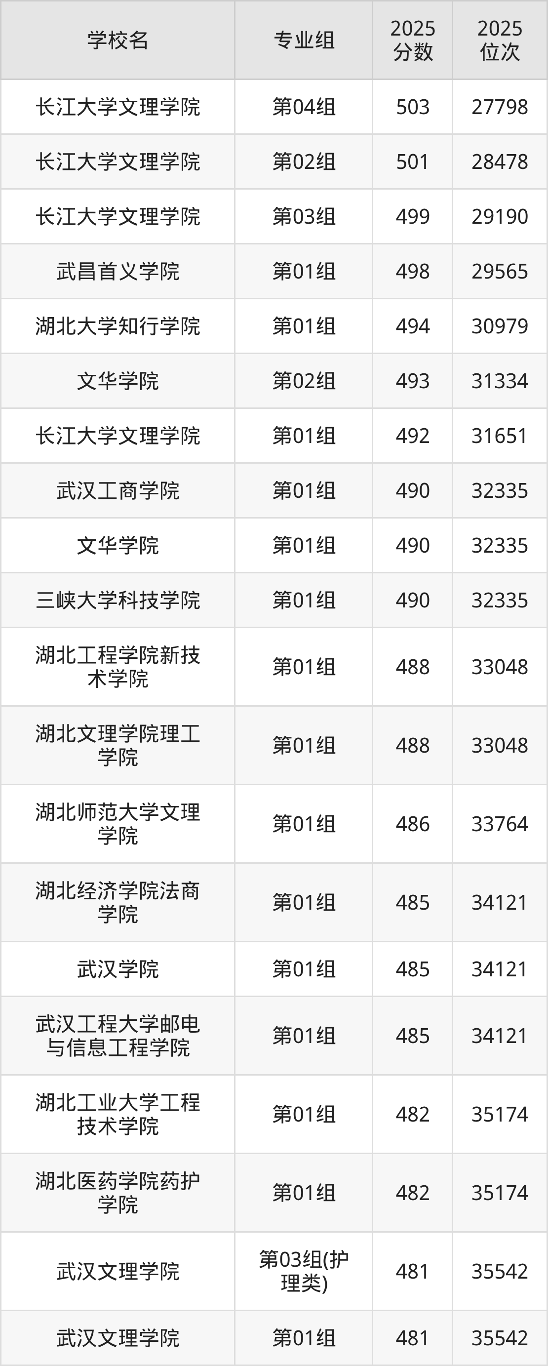 2025年湖北省民办本科大学排名一览表!附录取分数线-高考100