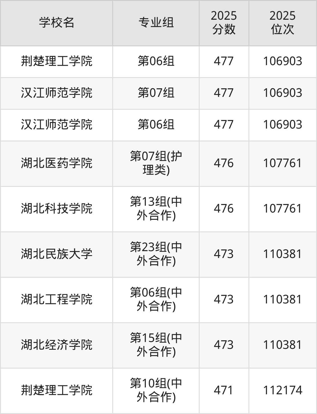 2025年湖北省公办本科大学排名一览表！附录取分数线-高考100