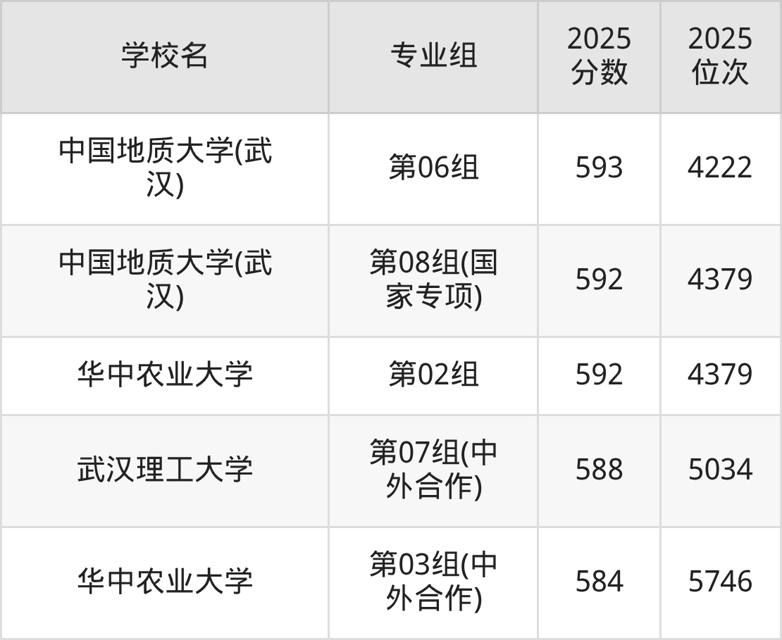 2025年湖北省211大学排名一览表!附录取分数线-高考100
