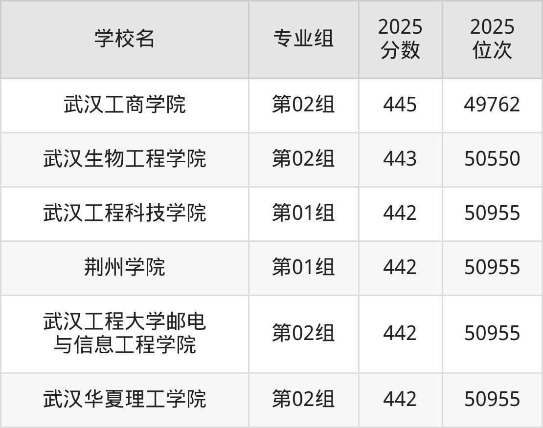 2025年湖北省民办本科大学排名一览表!附录取分数线-高考100