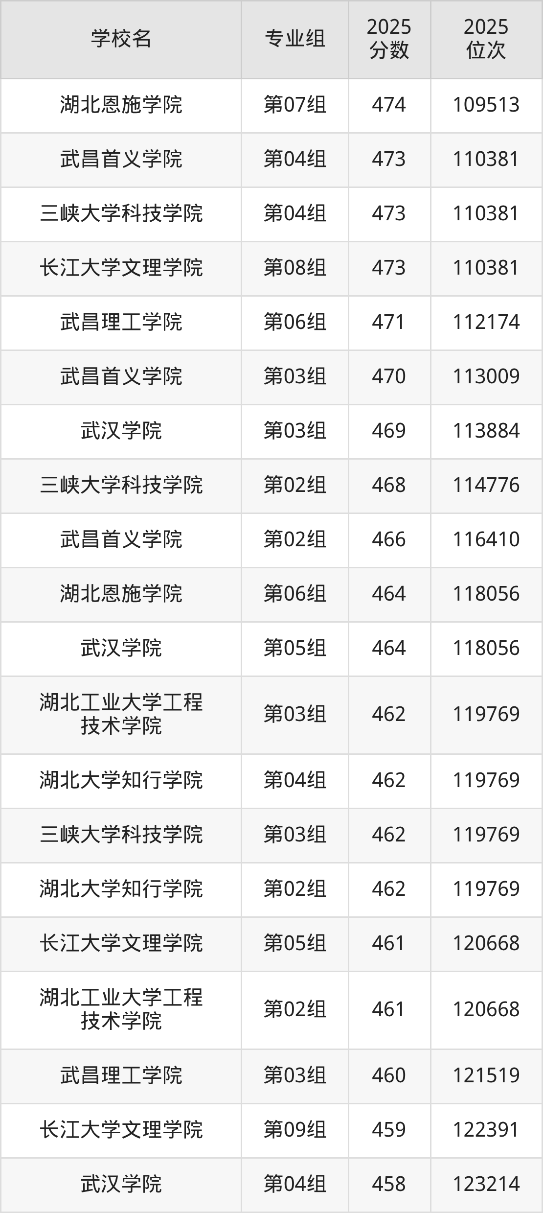 2025年湖北省民办本科大学排名一览表!附录取分数线-高考100