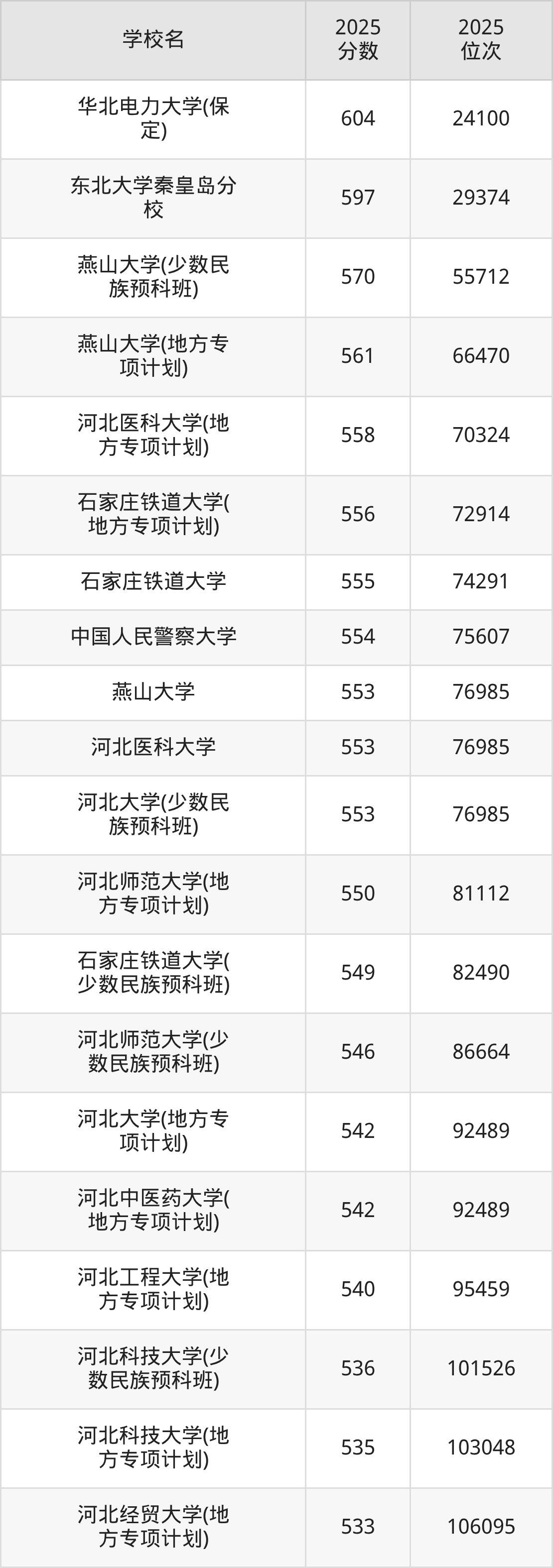 2025年河北省公办本科大学排名一览表！附录取分数线-高考100