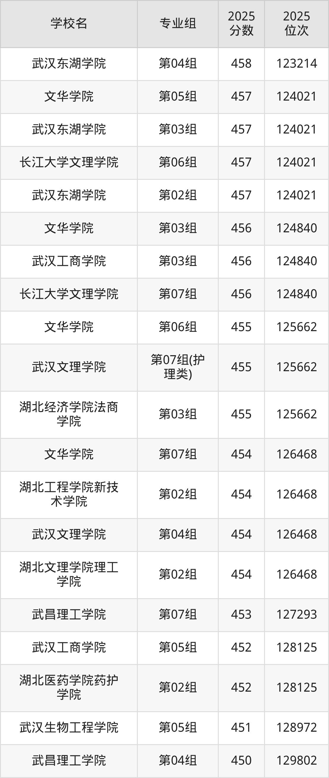 2025年湖北省民办本科大学排名一览表！附录取分数线-高考100