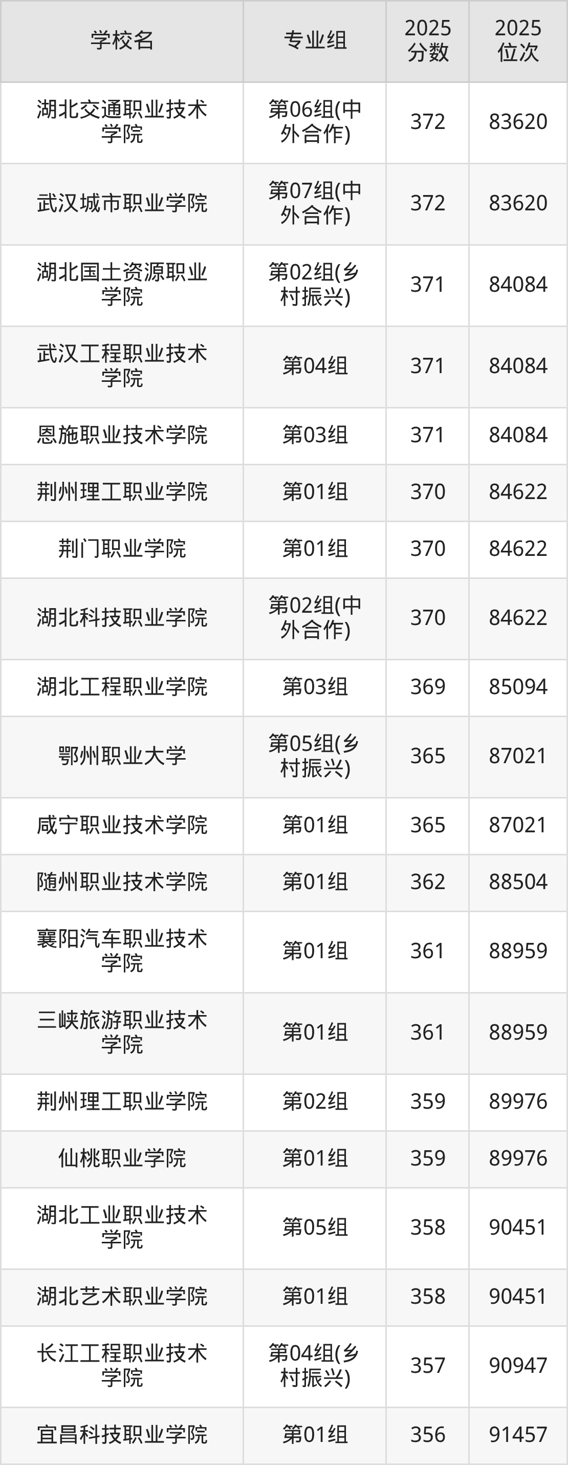 2025年湖北省公办大专院校排名一览表!附录取分数线-高考100