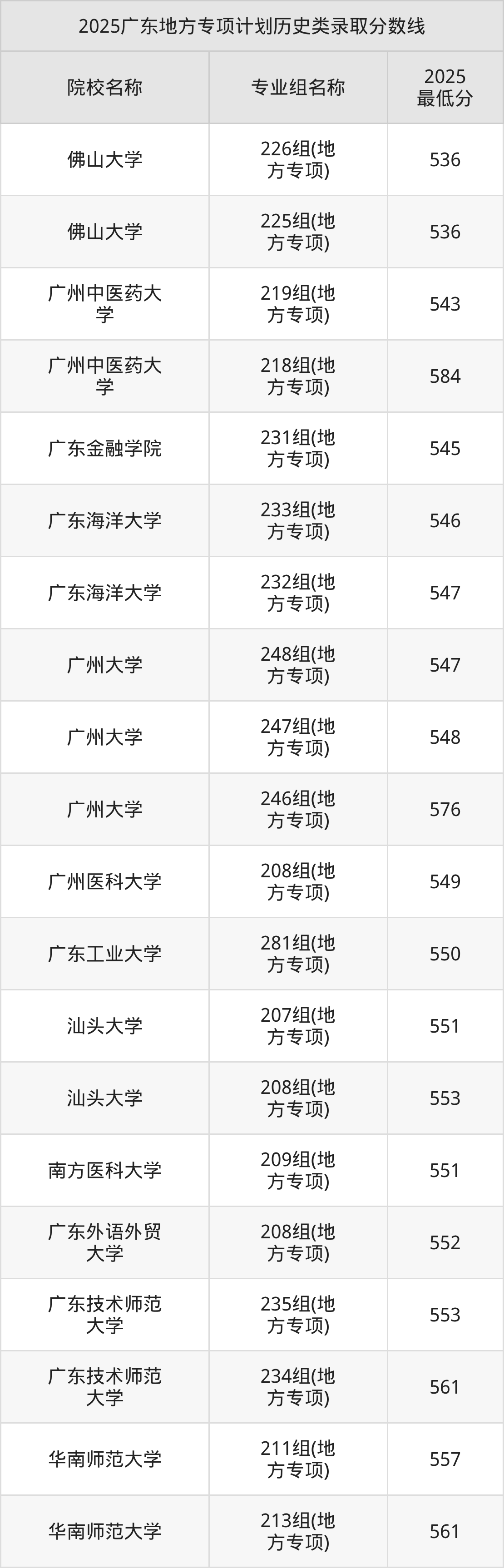 广东地方专项计划学校名单及分数线表(含2026年实施区域)-高考100