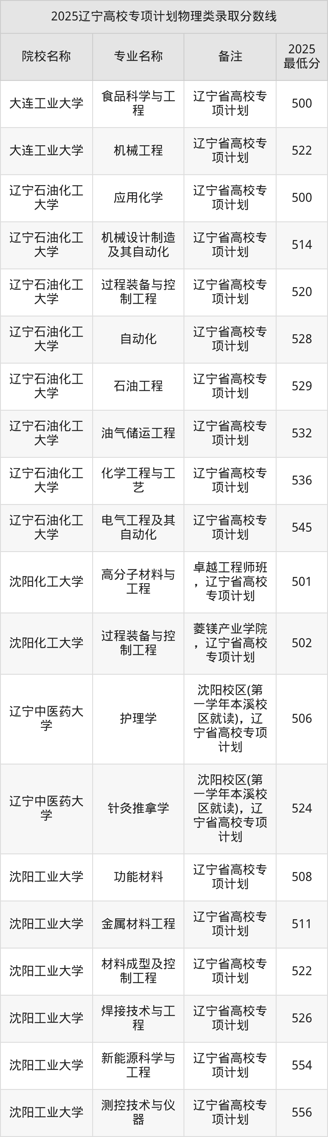 辽宁高校专项计划学校名单及分数线表（含2026年实施区域）-高考100