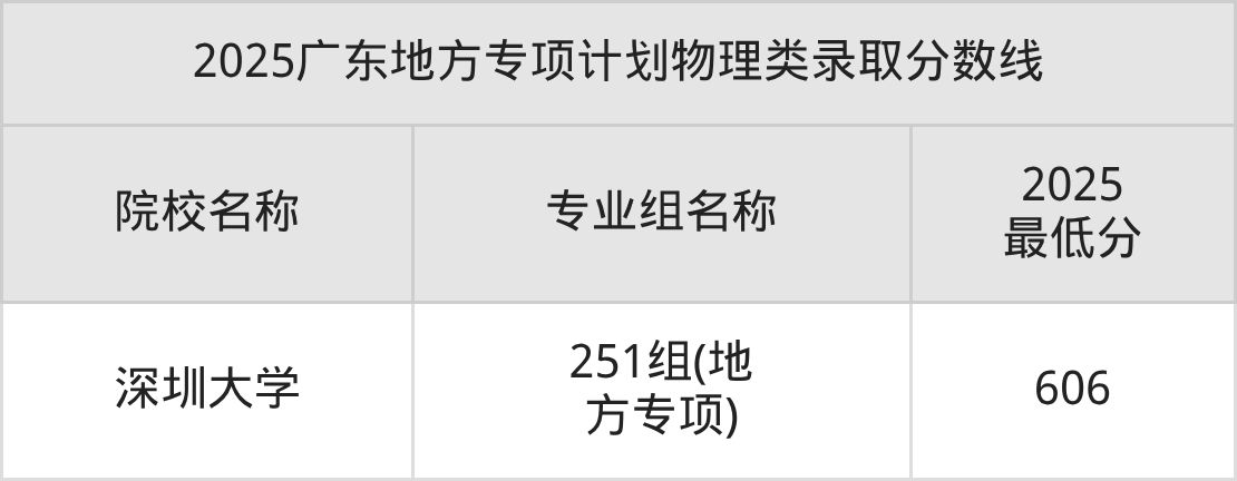 广东地方专项计划学校名单及分数线表(含2026年实施区域)-高考100