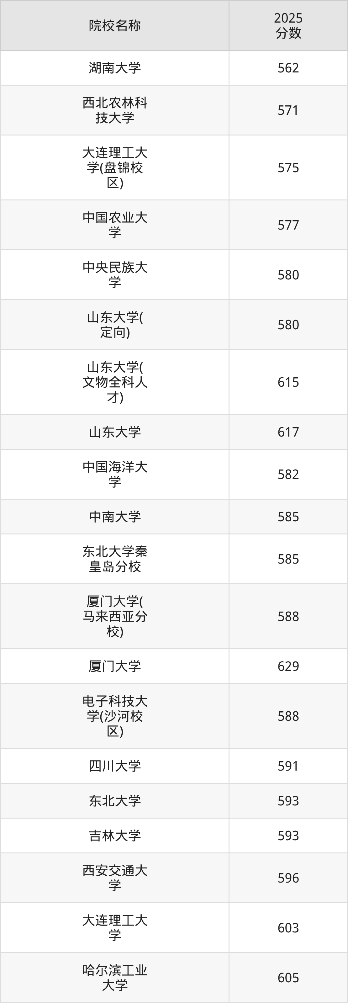 2025年山东985录取分数线一览表！附各校最低分-高考100
