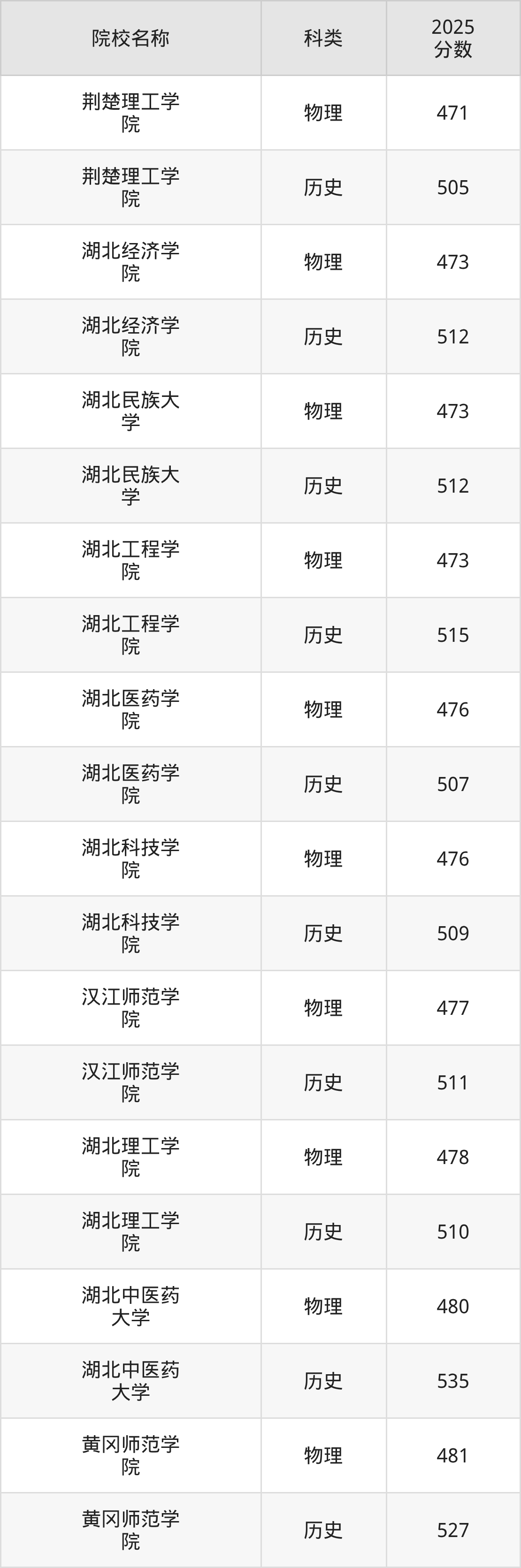 2025年湖北公办本科录取分数线一览表!附各校最低分-高考100