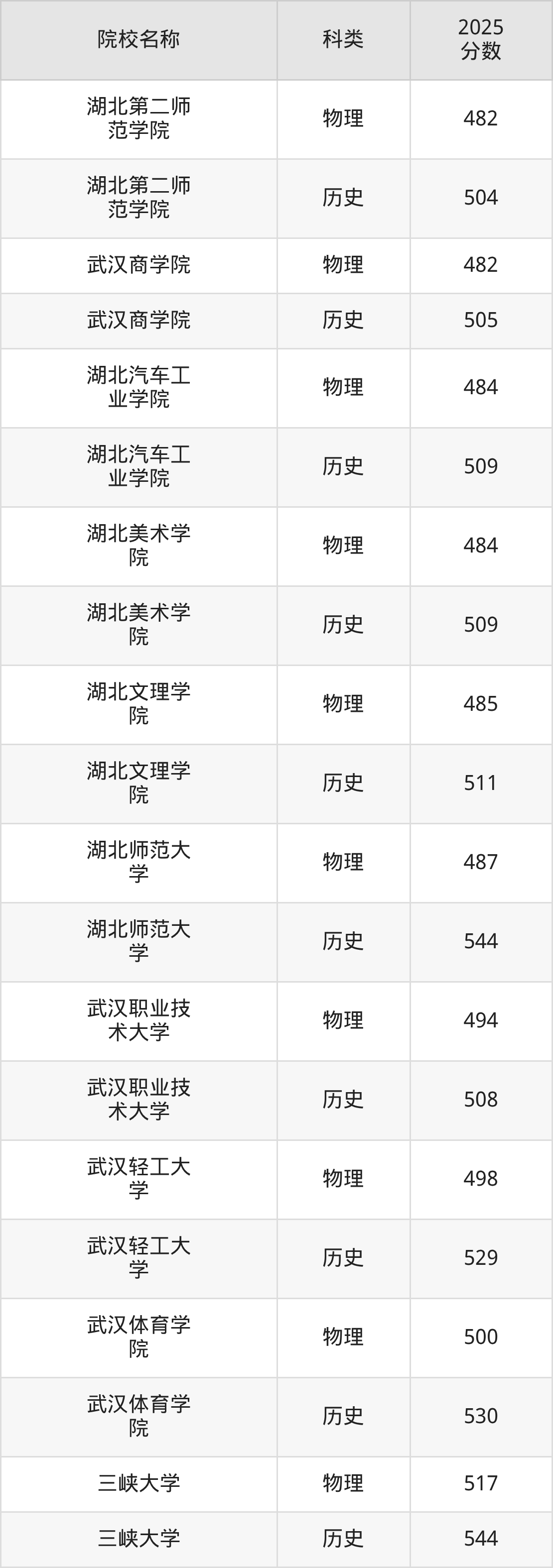 2025年湖北公办本科录取分数线一览表!附各校最低分-高考100