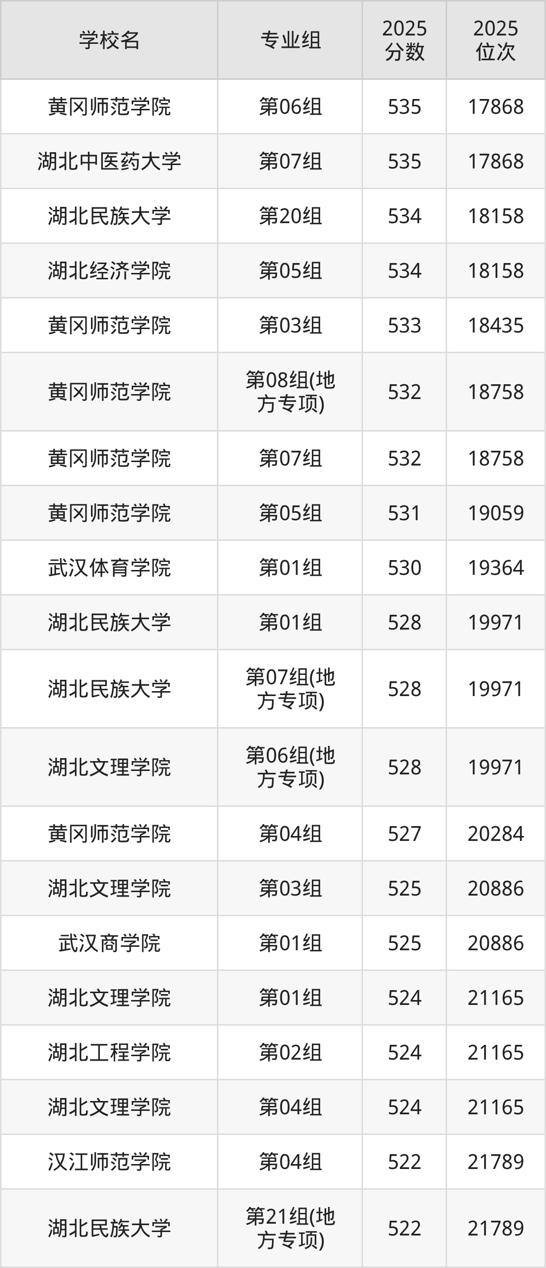 2026年湖北公办二本大学排名表:附录取分数线-高考100