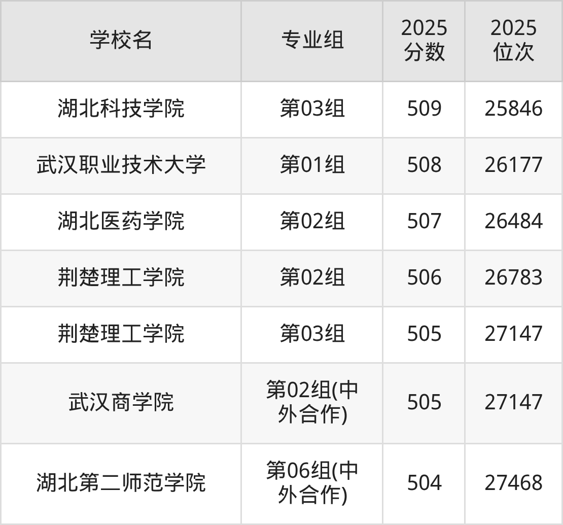 2026年湖北公办二本大学排名表:附录取分数线-高考100