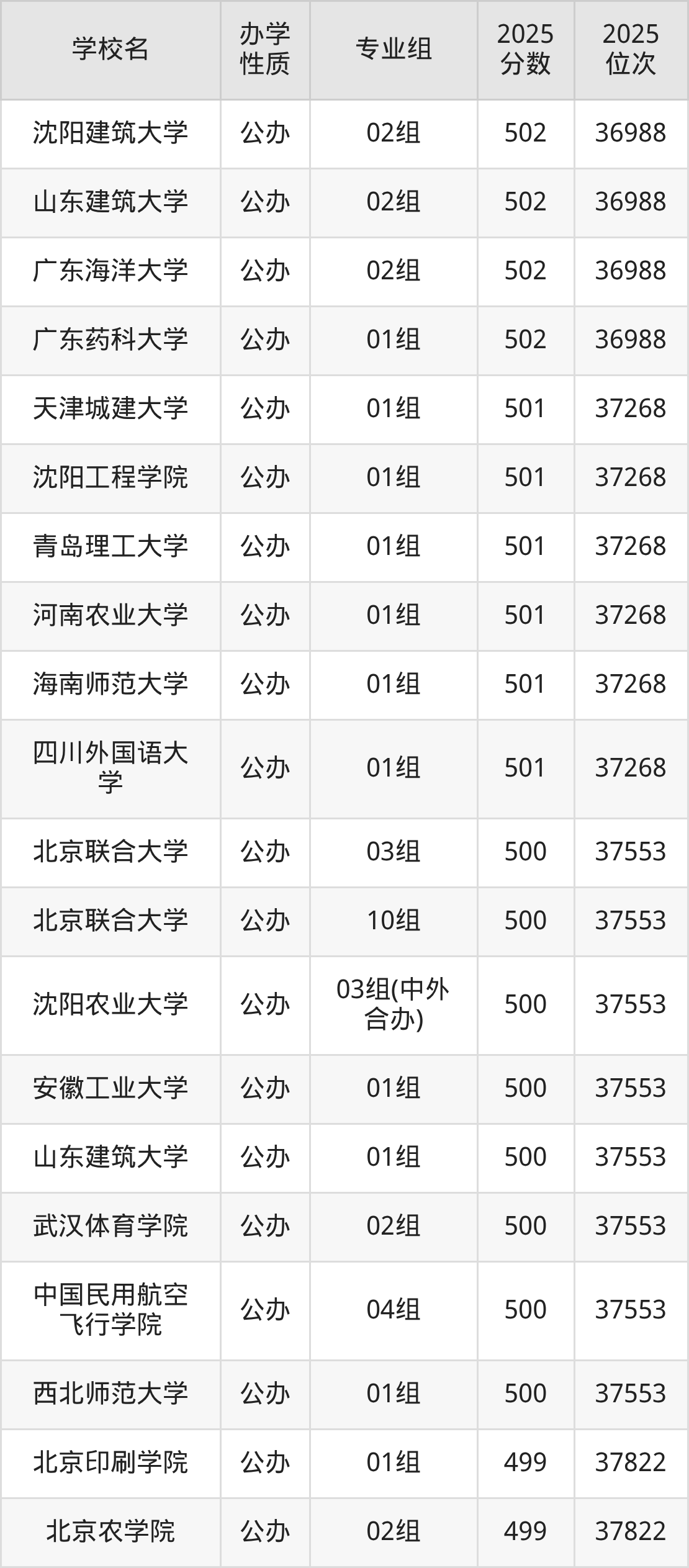 北京高考3万7千名能上什么学校?2026年冲稳保大学推荐-高考100