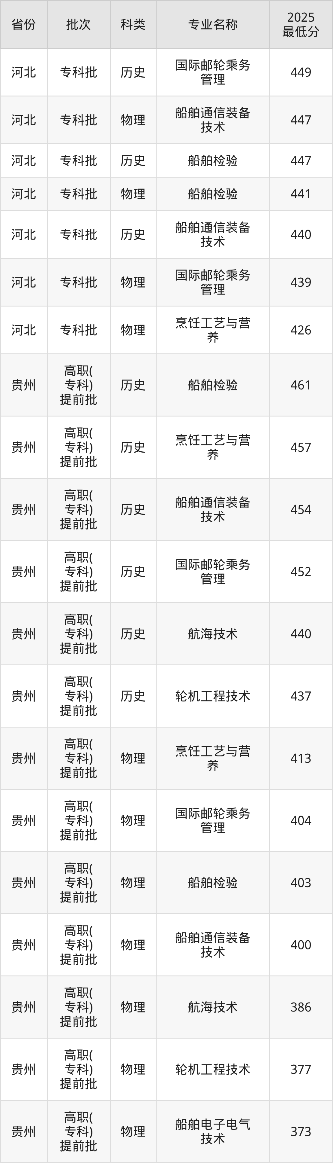 关于航海的专业学校及其分数线_天津海运职业学院航海类分数线_2025天津海运职业学院航海类录取分数线